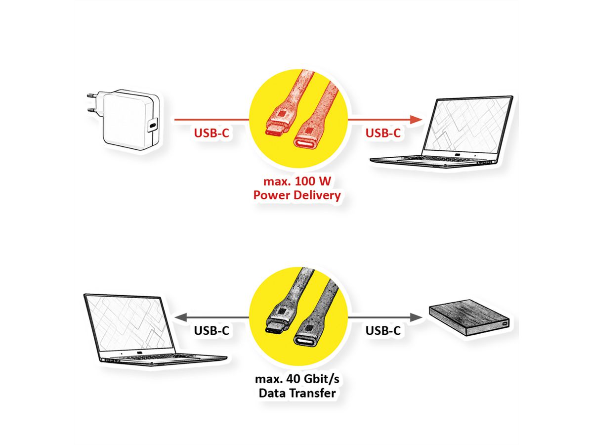 ROLINE Câble USB4 Gen3x2, Emark, plat, C-C, M/F, 40Gbit/s, 100W , noir, 11,5 cm
