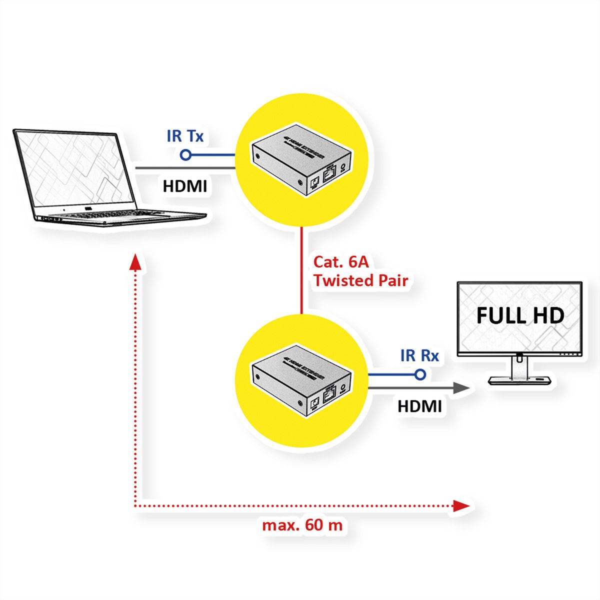 VALUE Prolongateur HDMI via câble réseau, 60m