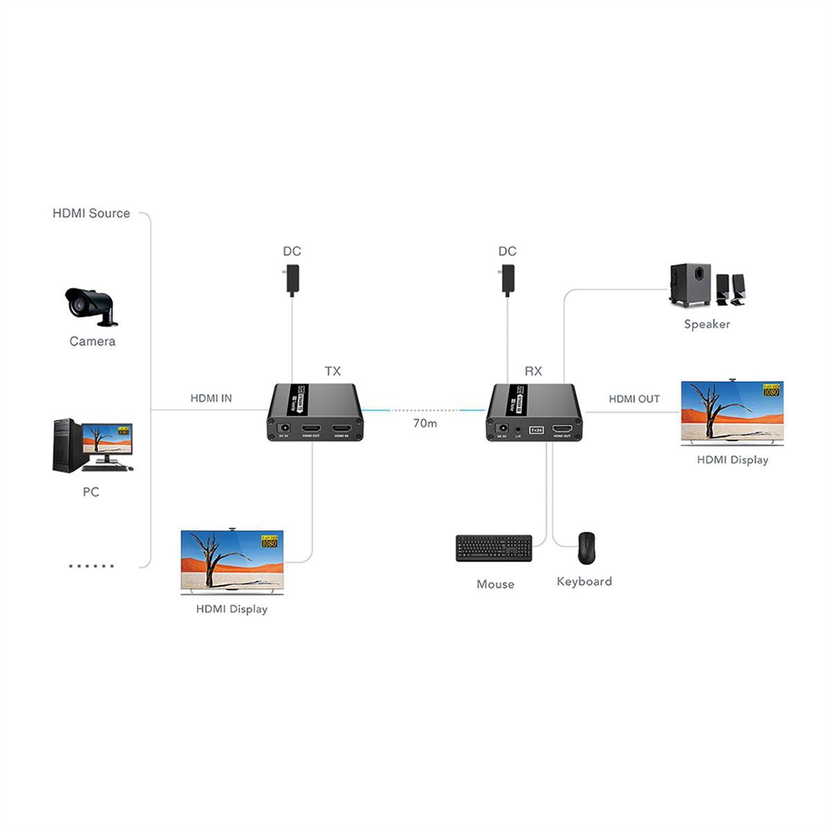 VALUE Prolongateur KVM via Cat.6/6A, HDMI, max. 70m