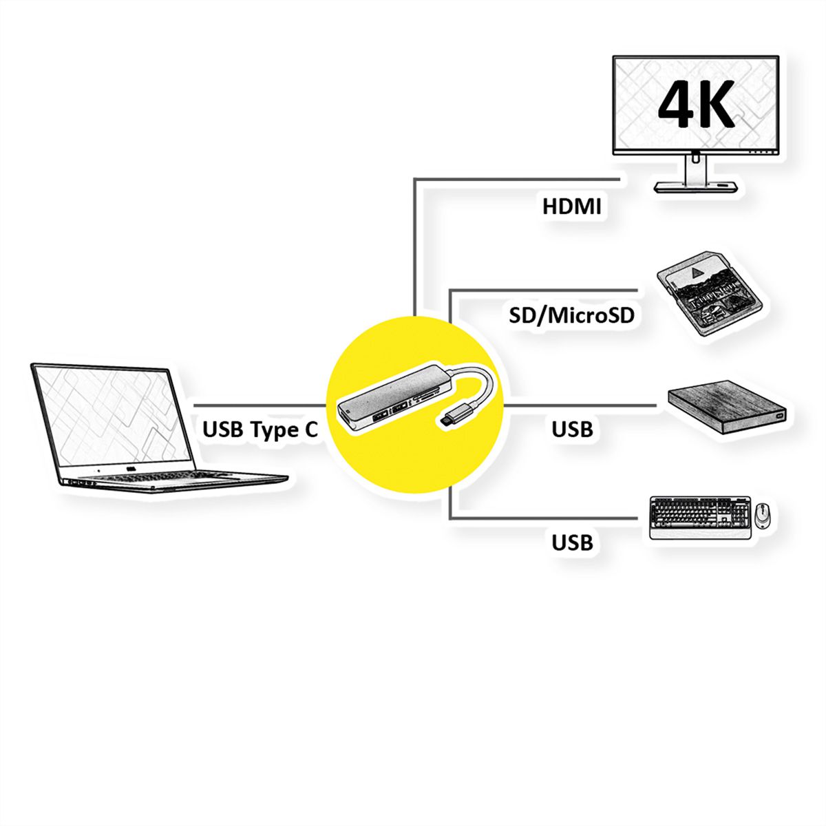 ROLINE Station d'accueil USB Type C, 4K HDMI, 2x USB 3.2 Gen 1, Card Reader