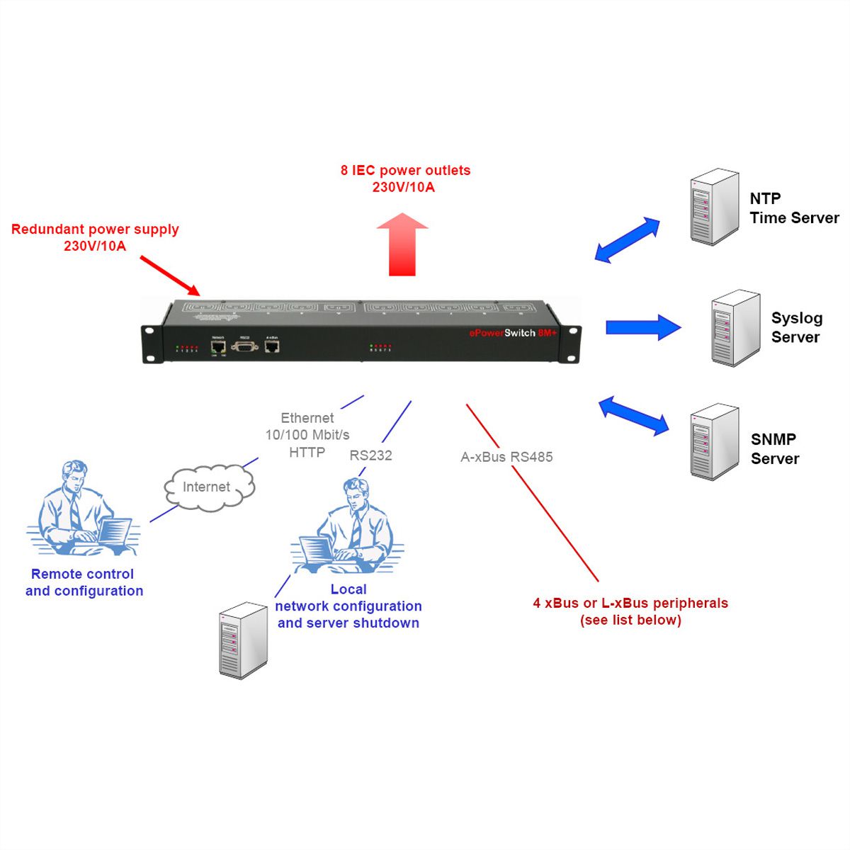 Neol ePowerSwitch 8 M+