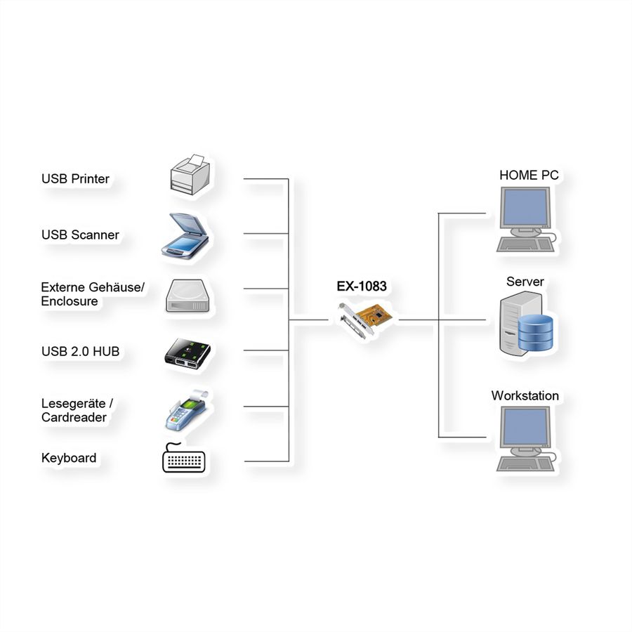 EXSYS EX-1083 Carte USB 2.0 PCI à 3 ports