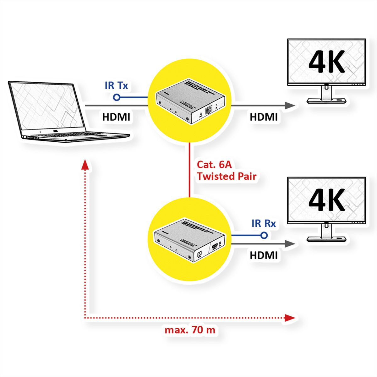 ROLINE Prolongateur/Splitter HDMI, 1x2 via Cat.6A, 70m, 4K60Hz