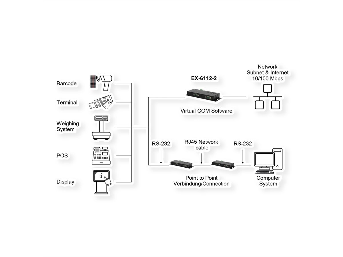 EXSYS EX-6112-2PoE Ethernet vers 2x RS-232 avec connecteur 9 broches