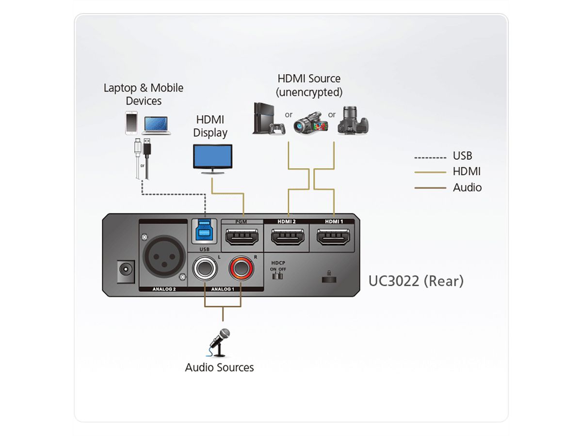 ATEN UC3022 CAMLIVE PRO Capture vidéo double HDMI vers USB-C