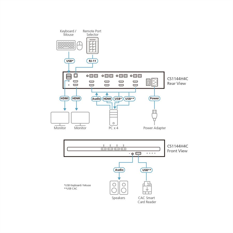 ATEN CS1144H4C Commutateur KVM sécurisé HDMI à 4 ports USB et double affichage avec CAC