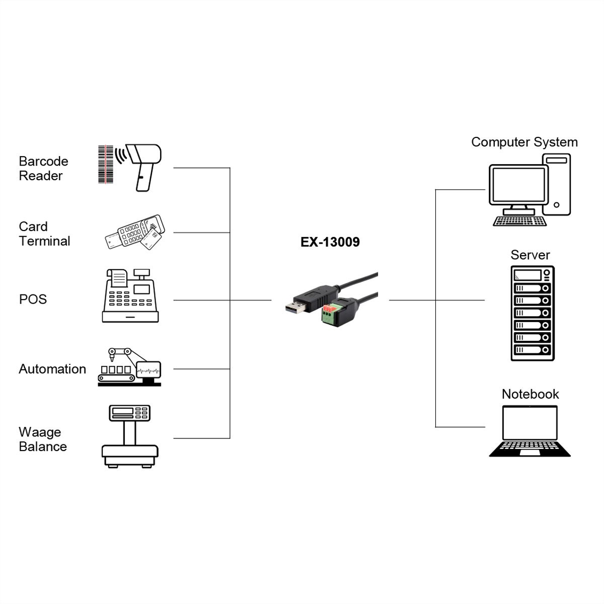 EXSYS EX-13009 Câble USB vers série 1S RS-485, bloc terminal avec bouton-poussoir, 1.0 m (chipset FTDI)