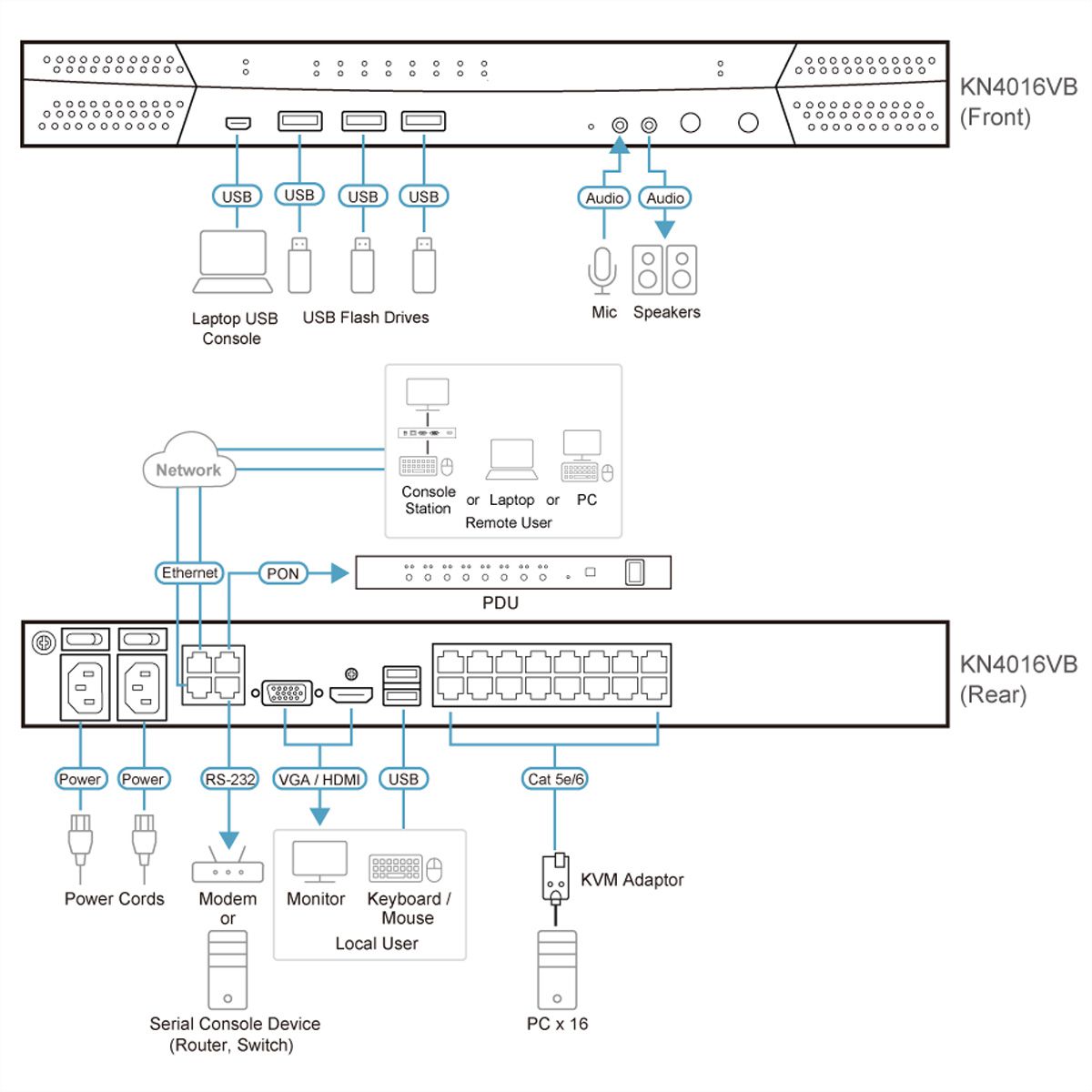 ATEN KN4016VB Switch KVM sur IP 16 ports Multi-Interface Cat 5