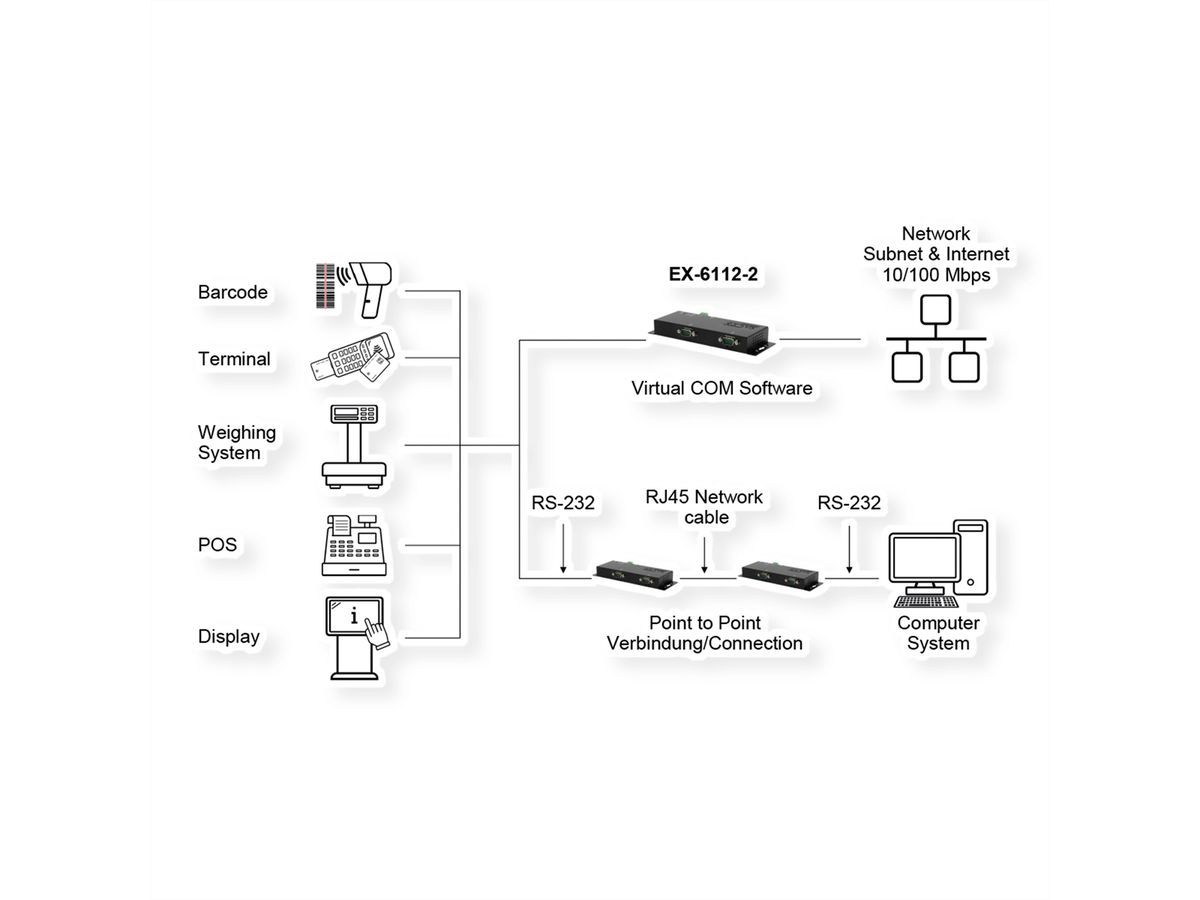 EXSYS EX-6112-2 Ethernet vers 2x RS-232 avec connecteur 9 broches