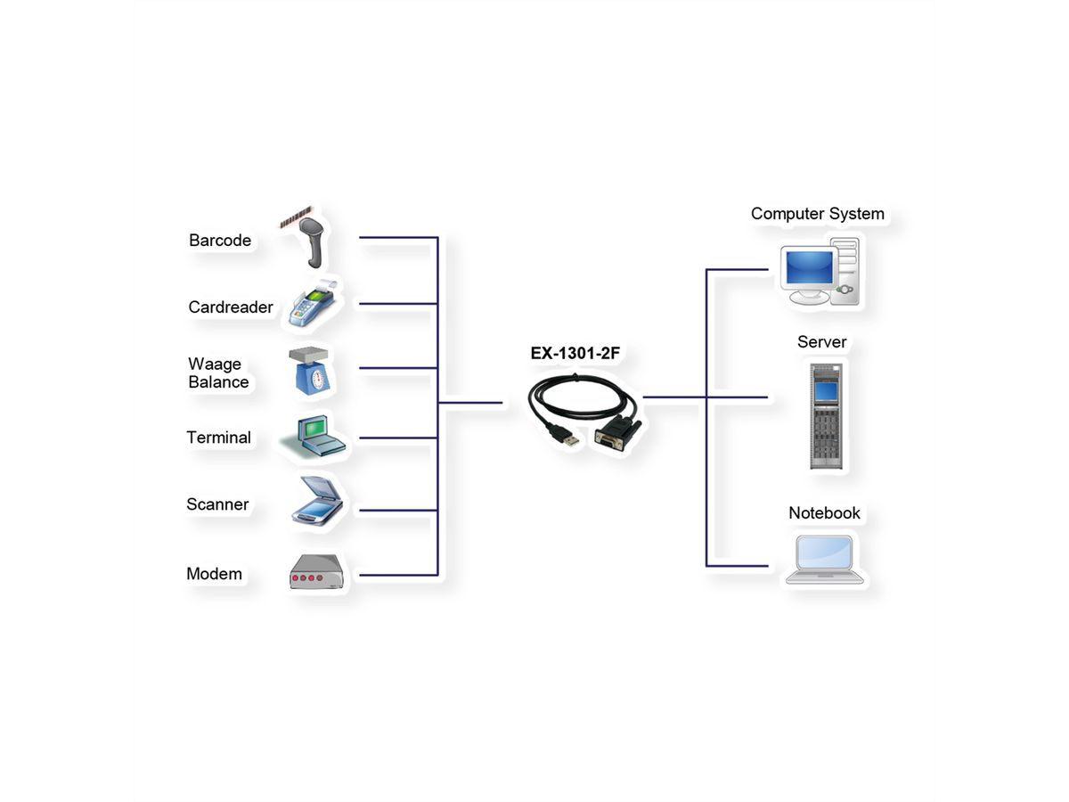 EXSYS EX-1301-2F Convertisseur USB - 1S RS232 femelle