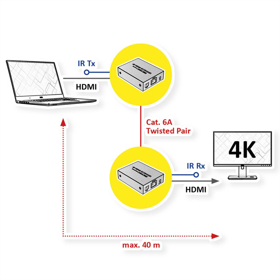 VALUE Prolongateur HDMI A/V via Cat.6A, 4K@30Hz, 40m