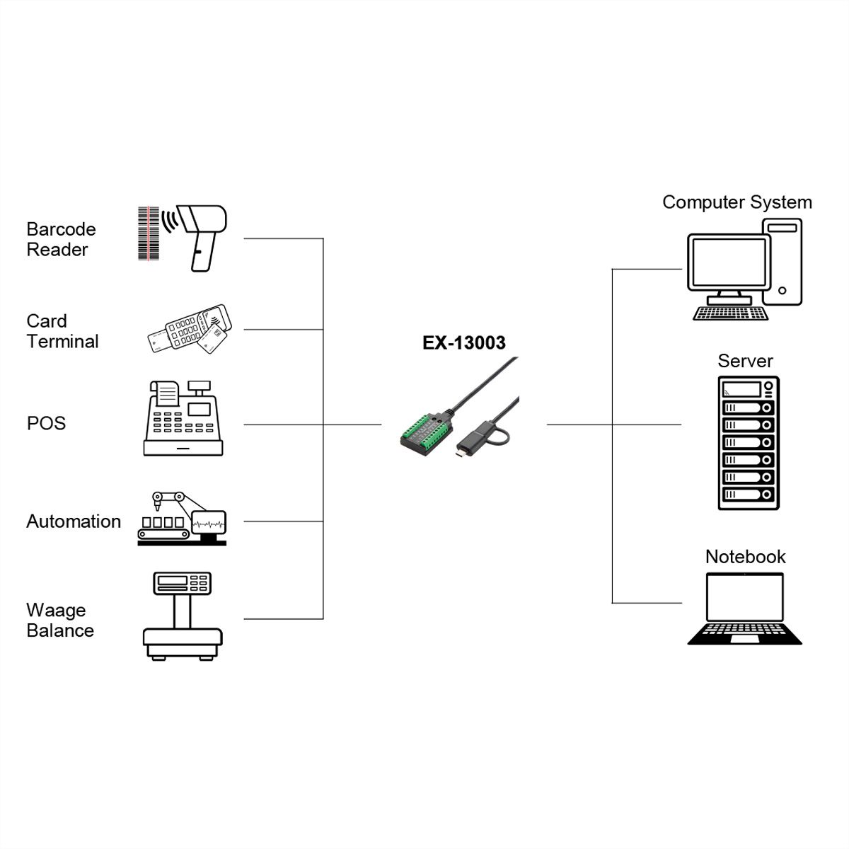 EXSYS EX-13003 Câble USB vers série 1S RS-232/422/485/TTL, bloc terminal, 1.0 m (chipset FTDI)