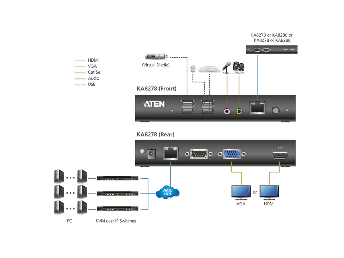 ATEN KA8280 Station console KVM HDMI sur IP