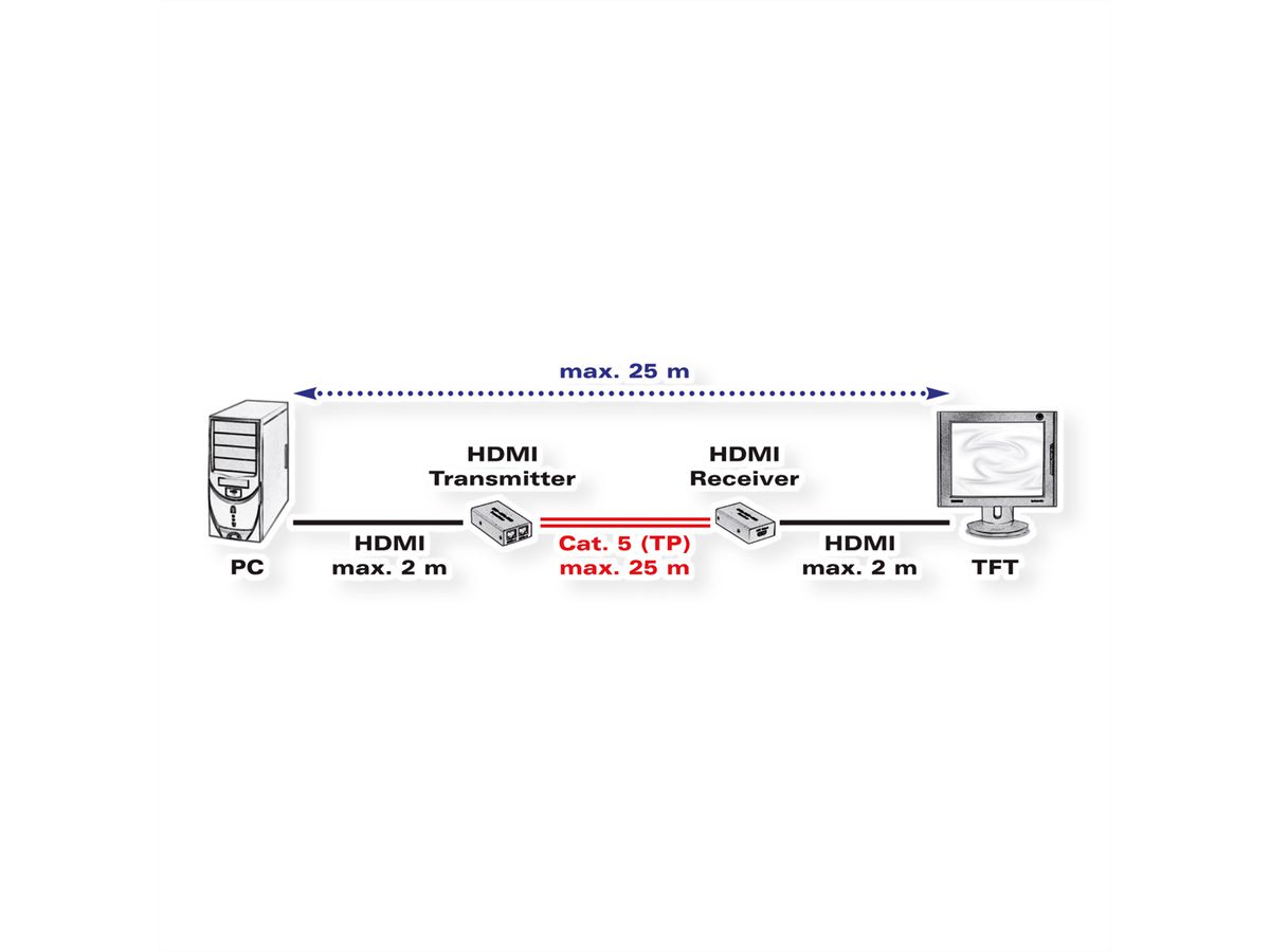 VALUE Prolongateur HDMI via Cat. 5, 25m