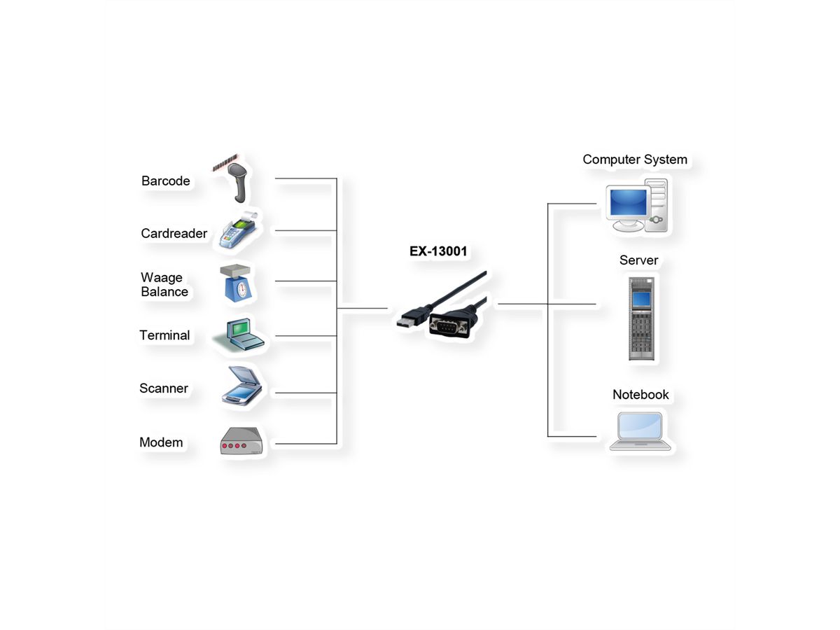 EXSYS EX-13001 Câble USB 2.0 vers 1 x série RS-232 avec connecteur 9 broches FTDI Chip-Set