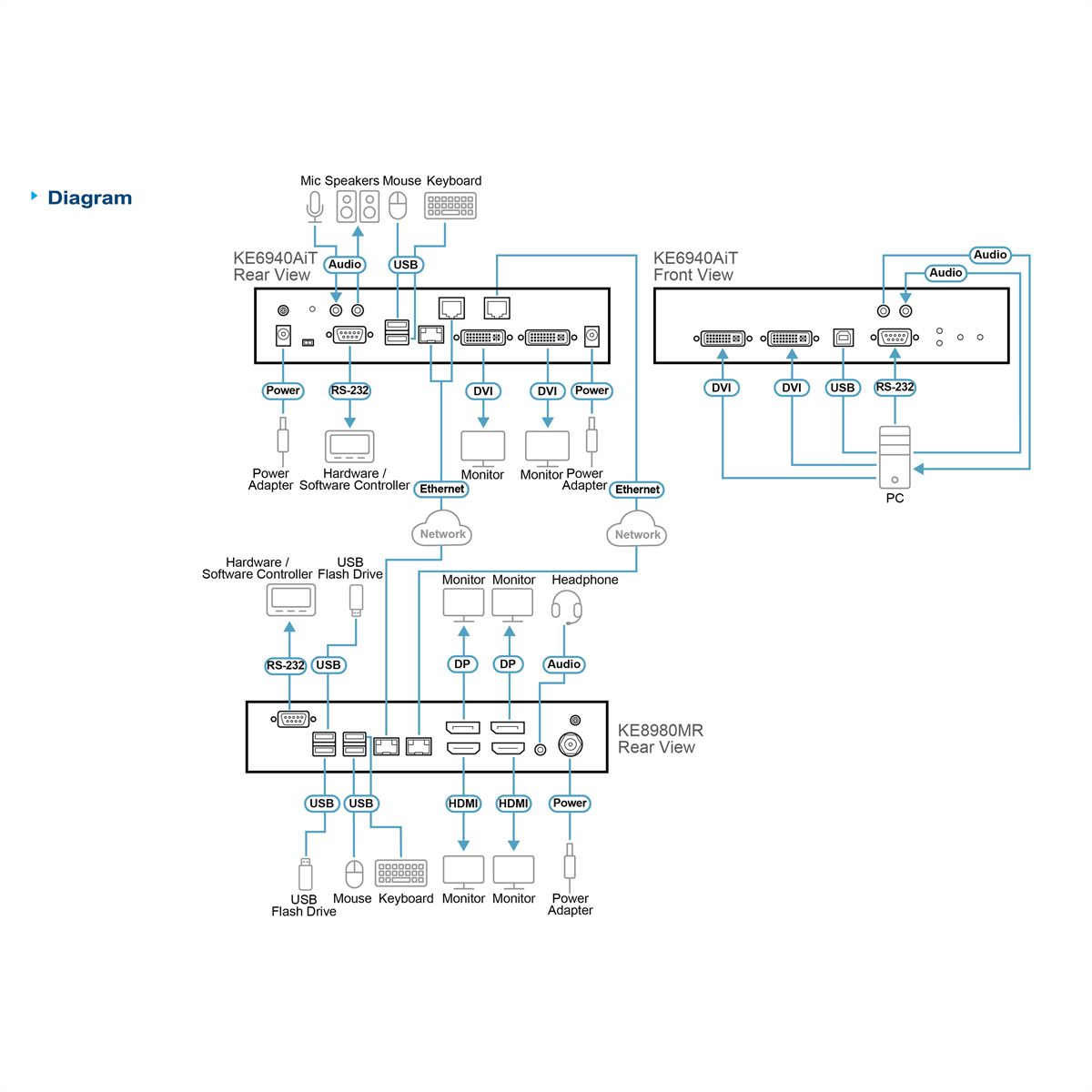 ATEN KE8980MR Récepteur KVM sur IP Multivues 4K Quad-Display