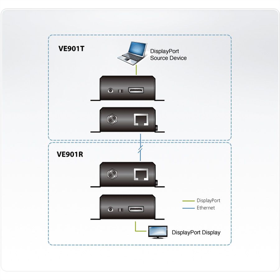 ATEN VE901 Système d'extension DisplayPort HDBaseT-Lite?