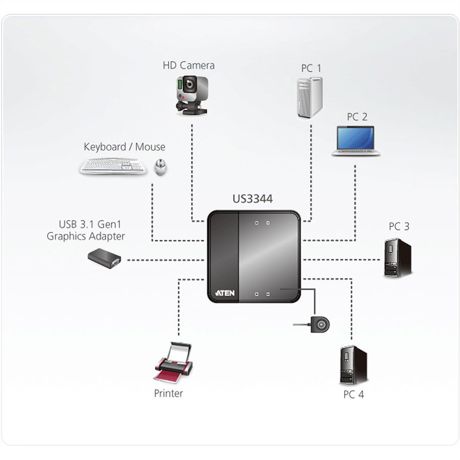 ATEN US434 Switch de partage des périphériques USB 3.0 à 4 ports