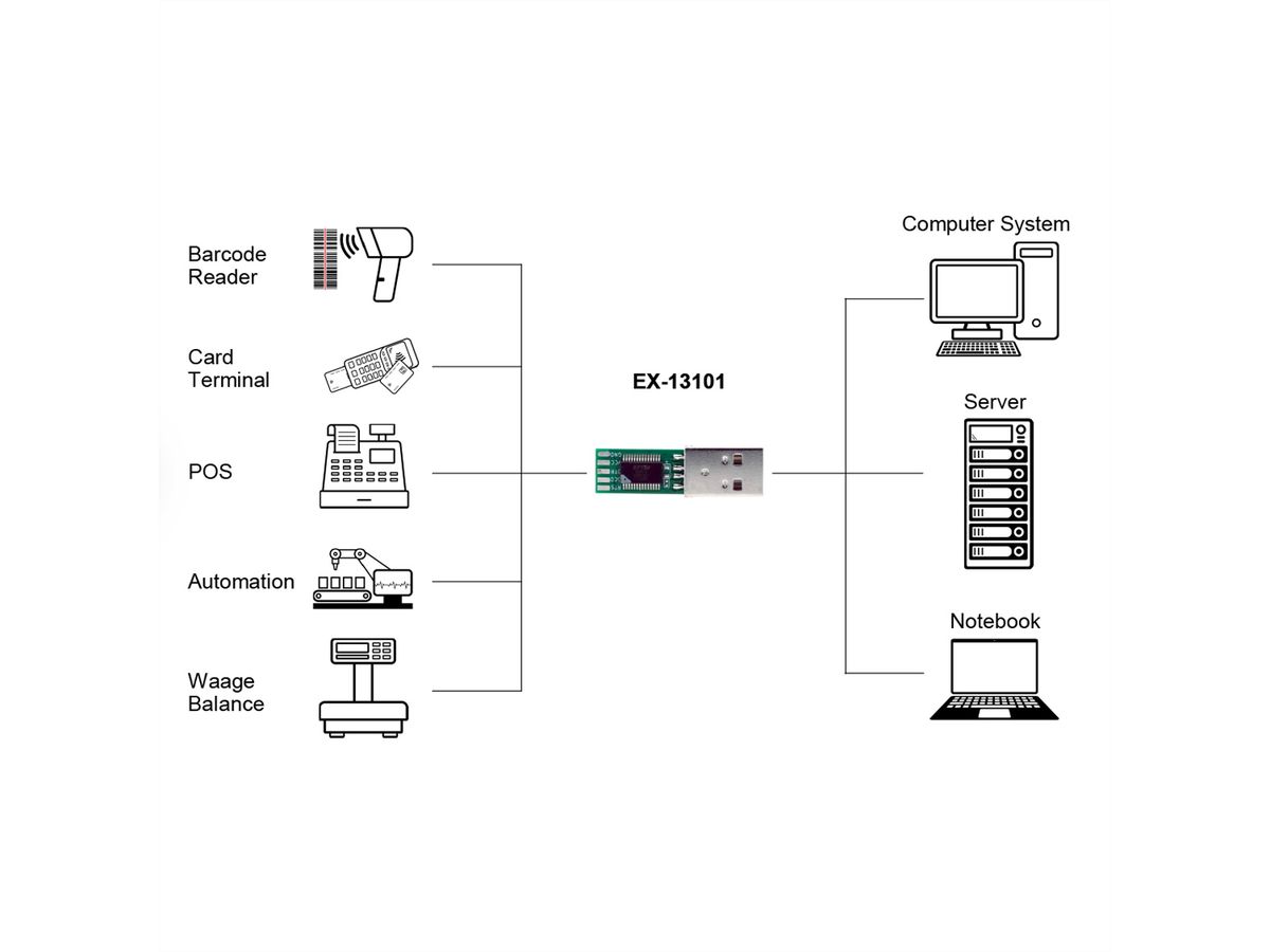 EXSYS EX-13101 Carte de conversion USB vers série 1S RS-232, Chipset FTDI