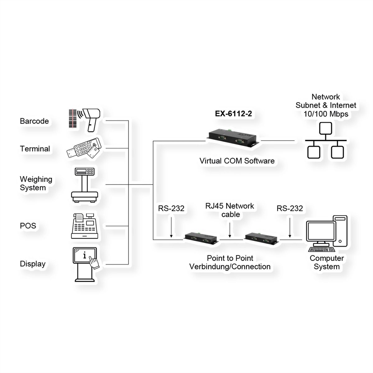 EXSYS EX-6122-2PoE Ethernet vers 2x RS-232/422/485 PoE avec connecteur 9 broches, avec logiciel Virtual Com