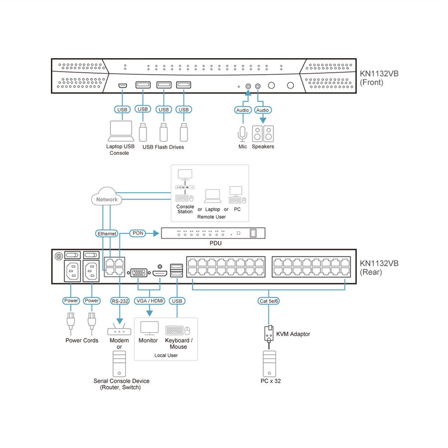 ATEN KN1132VB Commutateur KVM sur IP Cat 5 Multi-Interface 32-Ports, 1-Local/1-Remote Access