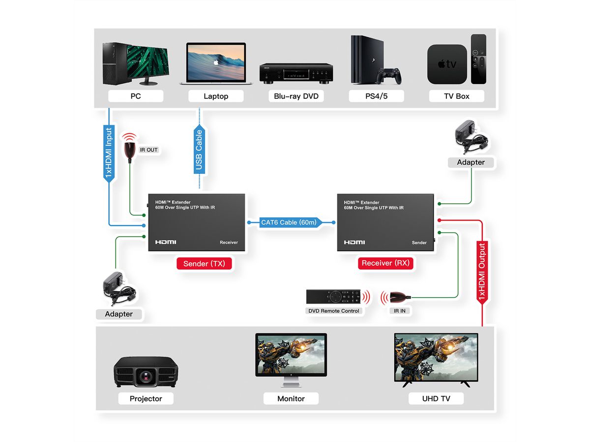 VALUE Prolongateur HDMI via câble réseau, 60m