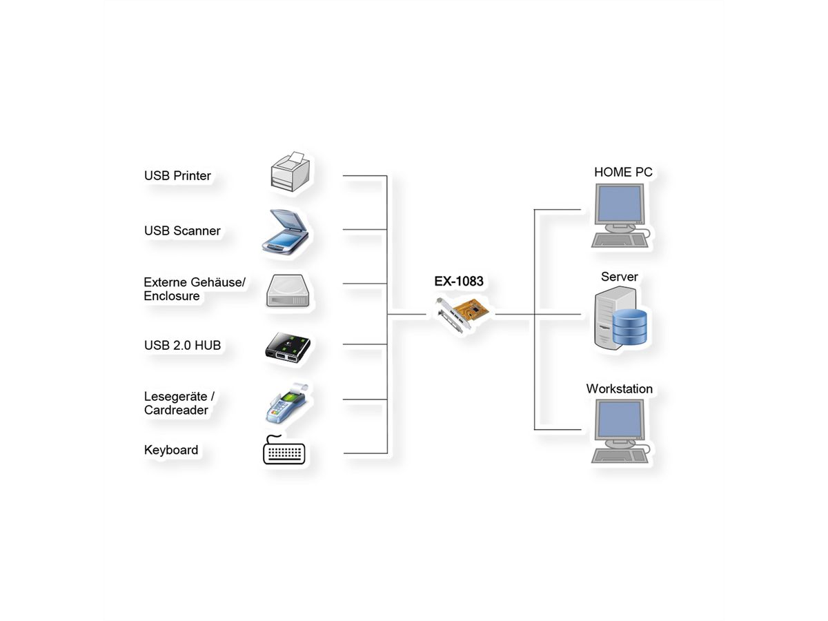 EXSYS EX-1083 Carte USB 2.0 PCI à 3 ports