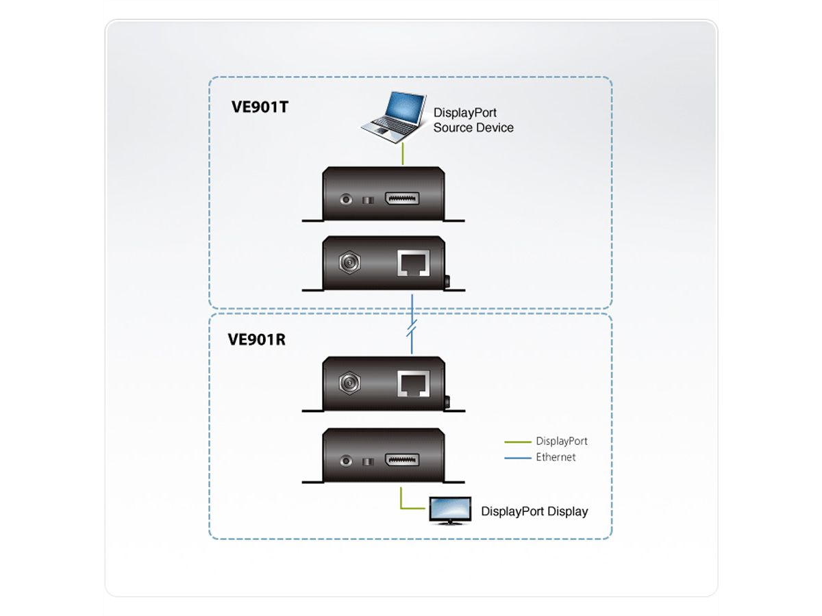 ATEN VE901 Système d'extension DisplayPort HDBaseT-Lite?