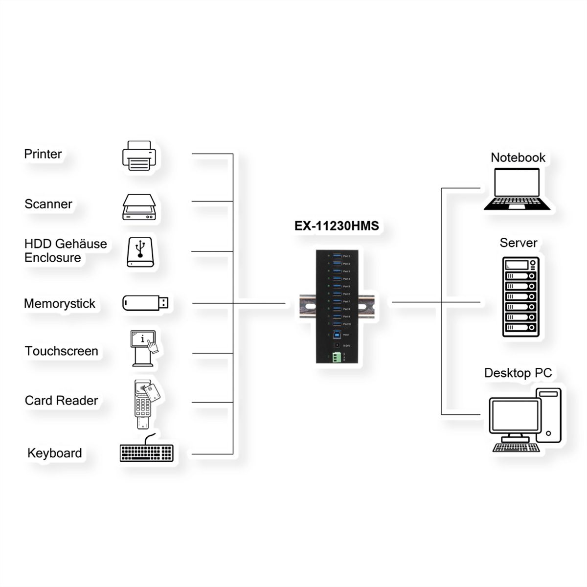 EXSYS EX-11230HMS HUB 10 ports USB 3.2 Gen 1 Din-Rail Kit et mur VIA VL811+ Chipset