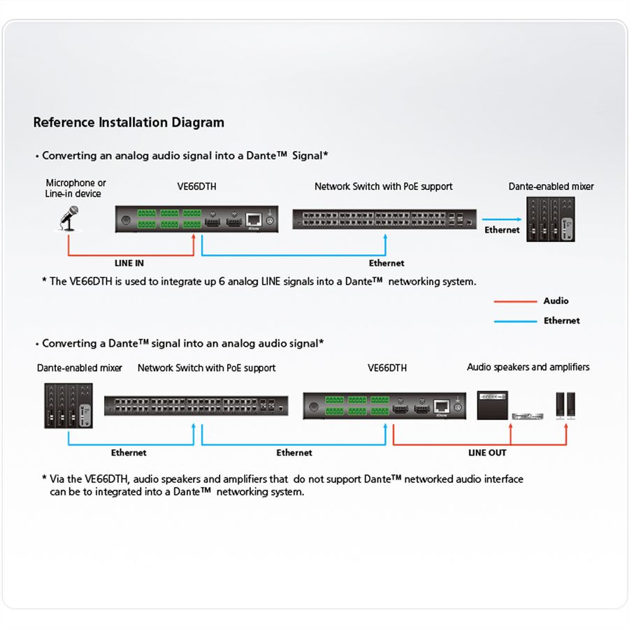 ATEN VE66DTH Interface audio Dante 6 x 6 avec HDMI