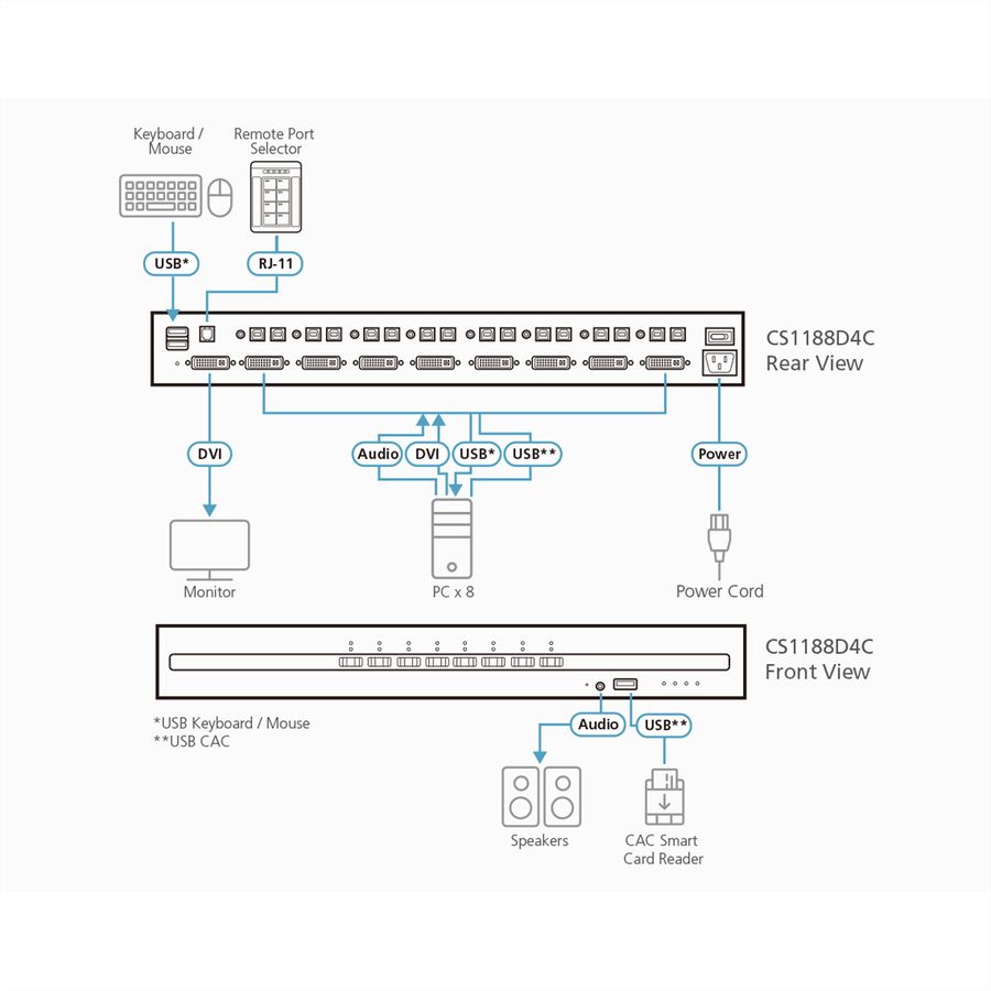 ATEN CS1188D4C Commutateur KVM sécurisé DVI 8 ports USB avec CAC