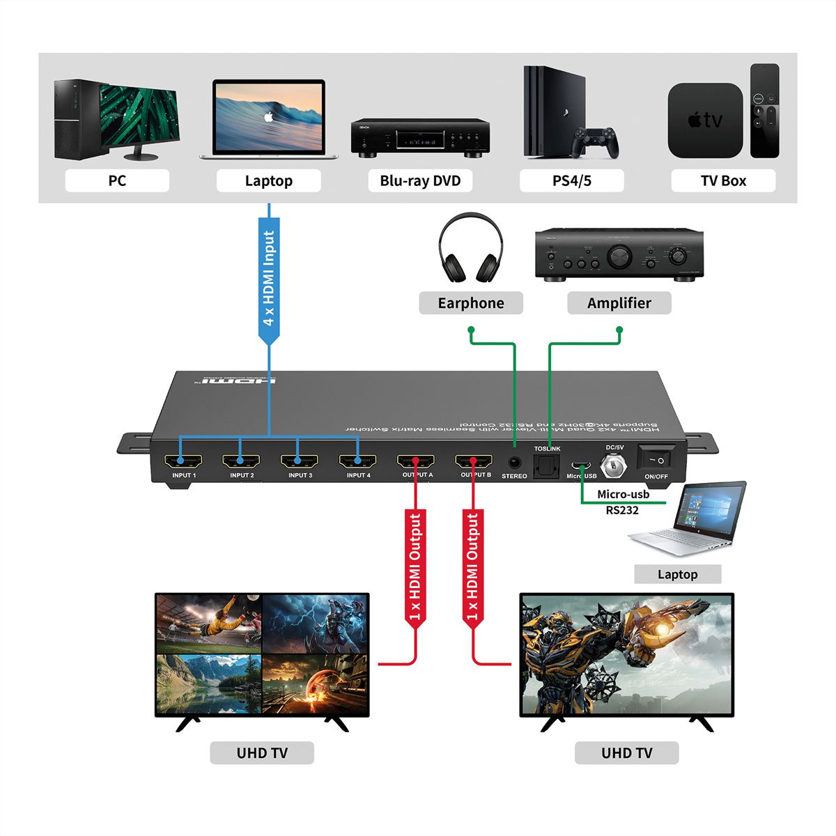 VALUE Switch matriciel HDMI 4x2 QUAD multi vues, commutation sans rupture