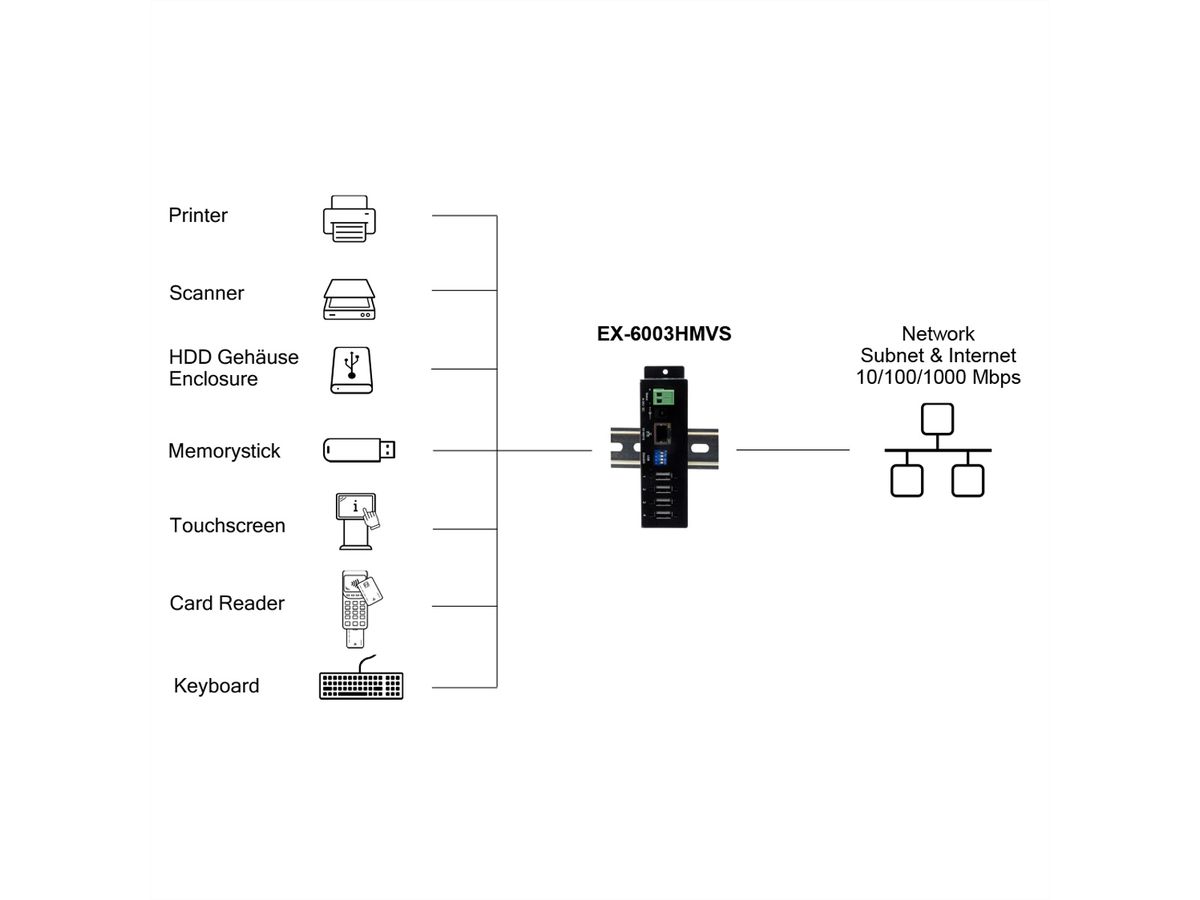 EXSYS EX-6003HMVS Serveur de périphériques 4x USB 2.0, entrée 9V-24V DC, boîtier métallique
