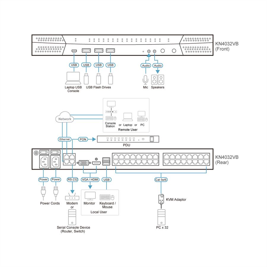 ATEN KN4032VB Commutateur KVM sur IP 32 ports Cat.5 Multi-Interface, 1 local/4 distant