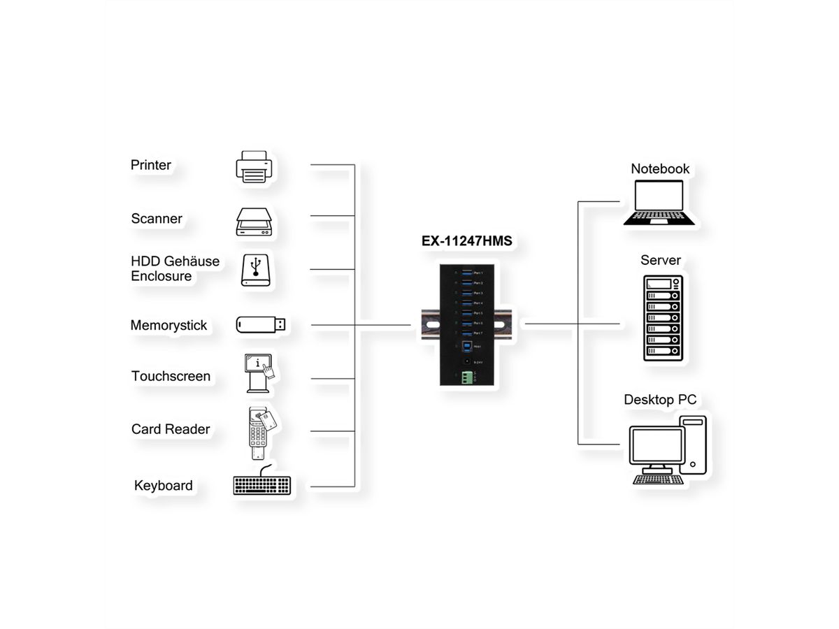EXSYS EX-11247HMS HUB 7 ports USB 3.2 Gen 1 Din-Rail Kit et mur VIA VL813 Chipset