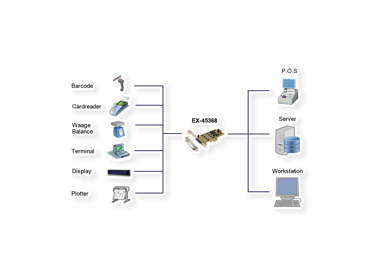 EXSYS EX-45368 Carte PCIe 8x série avec cache LP et câble octopus
