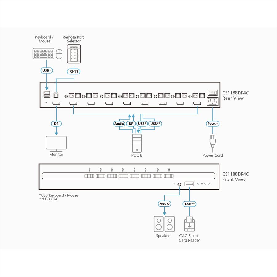 ATEN CS1188DP4C Commutateur KVM sécurisé DisplayPort 8 ports USB avec Card Reader