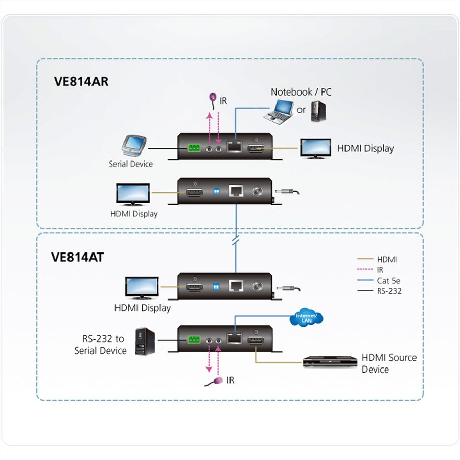 Système d'extension HDBaseT HDMI avec deux sorties (4K à 100 m)