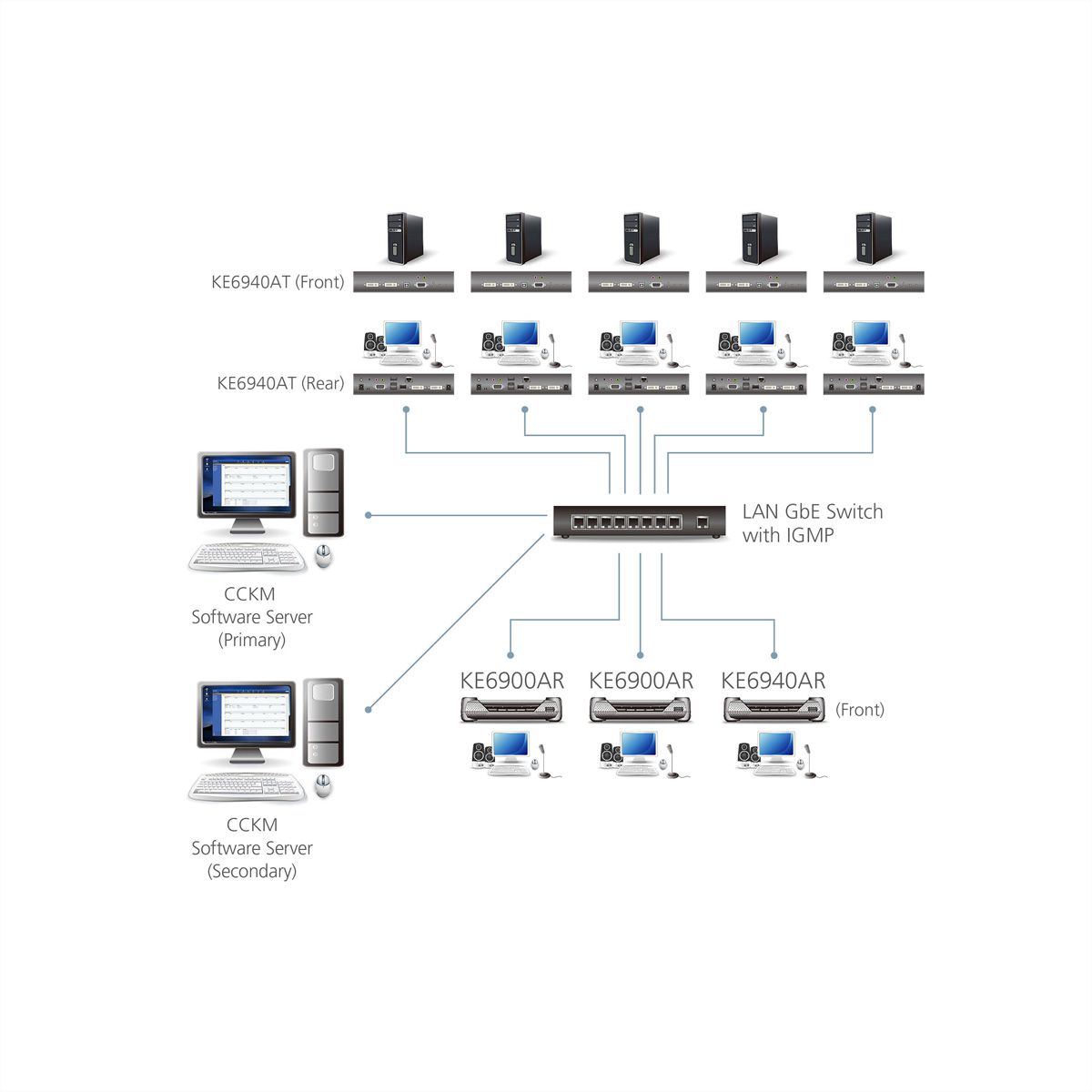 ATEN KE6940R Système d'extension KVM DVI sur IP - Récepteur