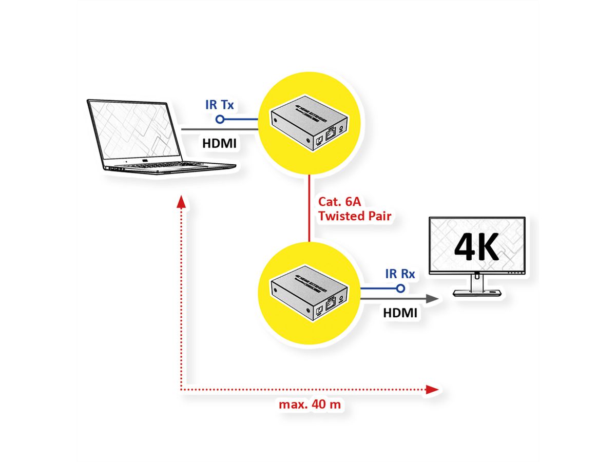 VALUE Prolongateur HDMI A/V via Cat.6A, 4K@30Hz, 40m