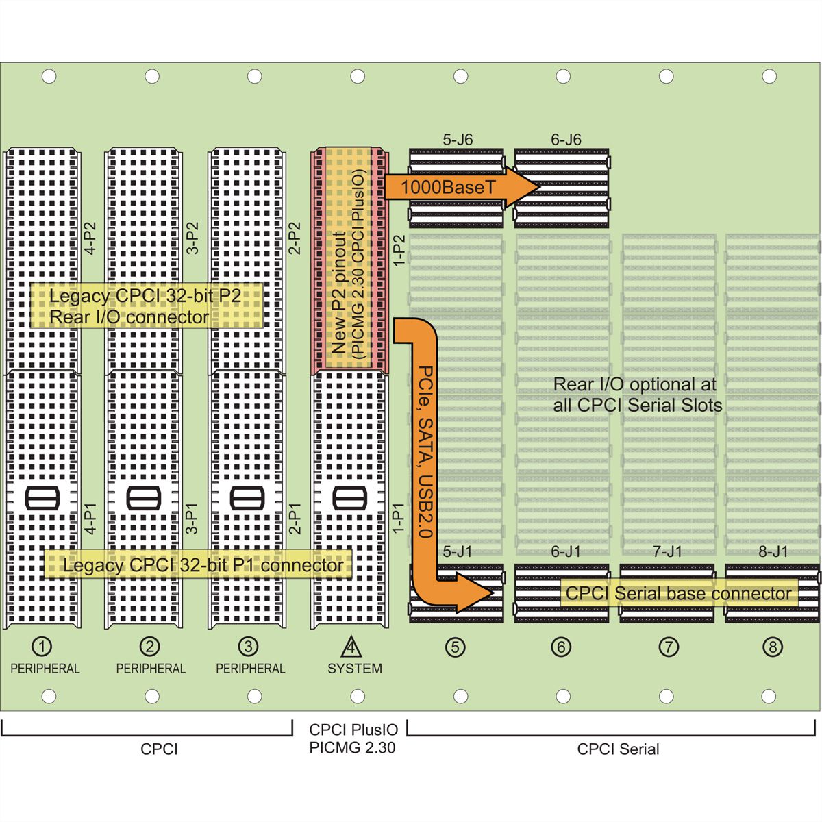 Carte-mère CPCI PlusIO SCHROFF, 3 U, 4 + 4 slots