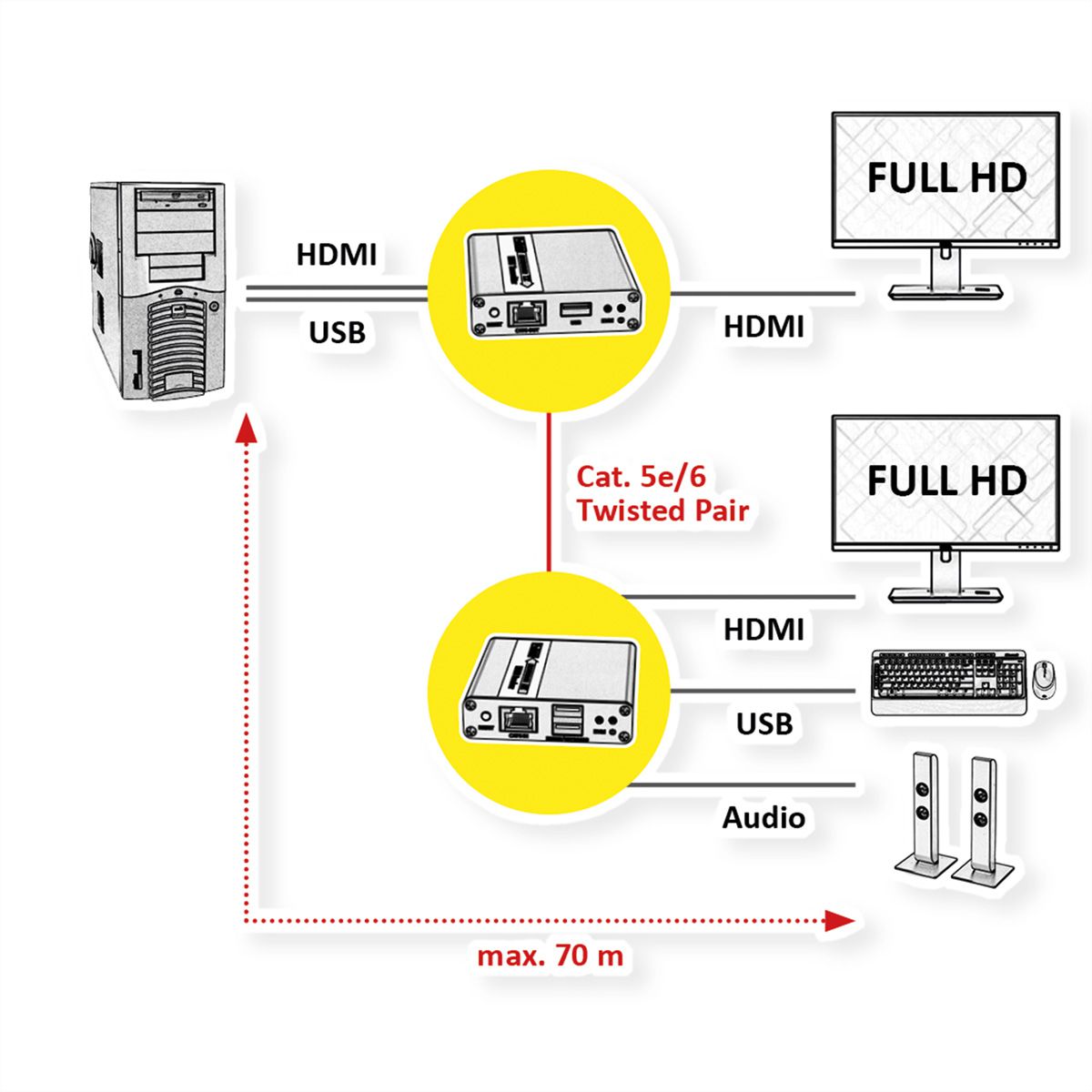 VALUE Prolongateur KVM via Cat.6/6A, HDMI, max. 70m