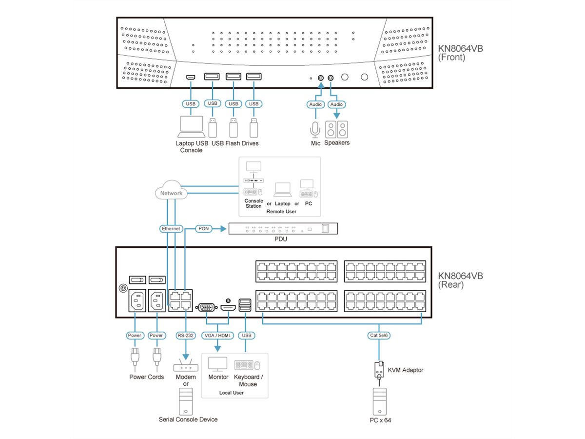 ATEN KN8064VB Switch KVM sur IP 64 ports multi-interface Cat 5