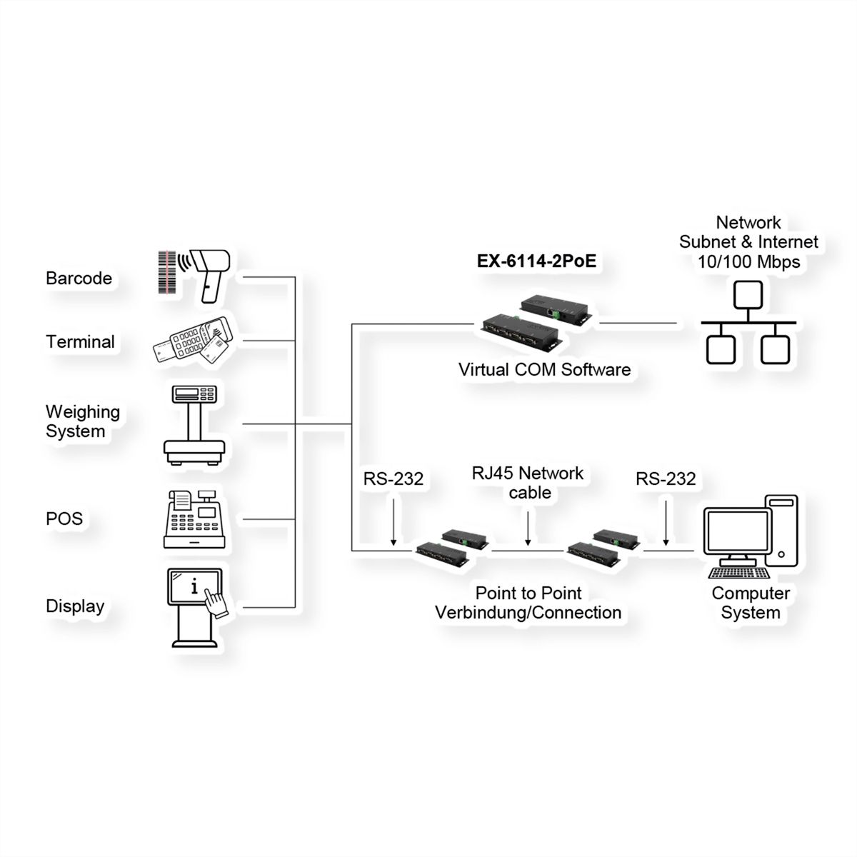 EXSYS EX-6114-2PoE Ethernet vers 4x RS-232 PoE avec connecteur 9 broches