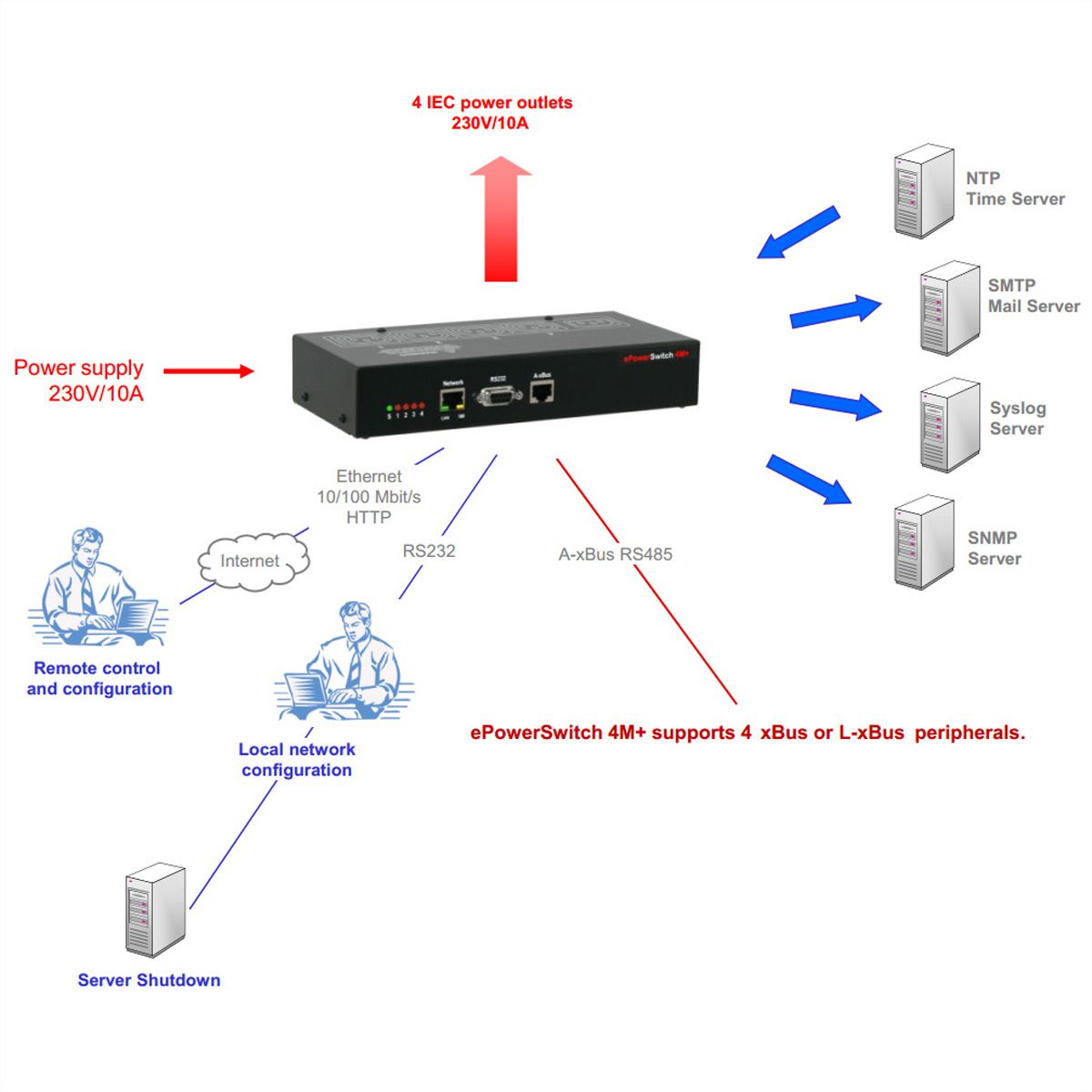 Neol ePowerSwitch 4 M+