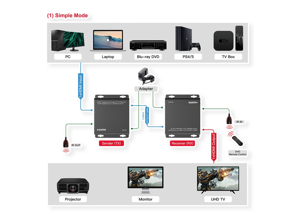 ROLINE Prolongateur HDMI sur IP, 4K30Hz, 120m, avec IR
