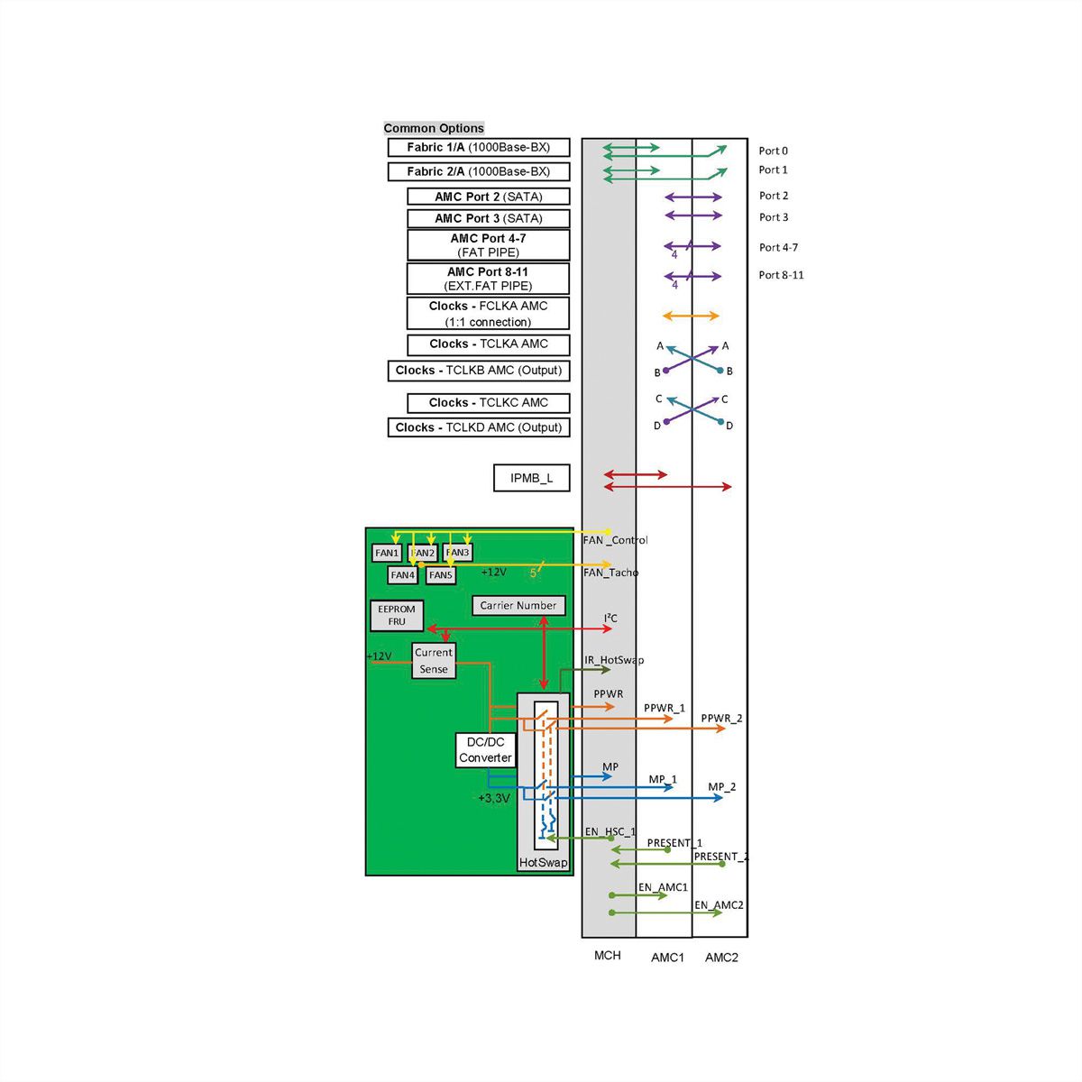 SCHROFF MTCA.0 Système Pico pour 2 modules AMC simples de taille normale, 1 U, eMCH