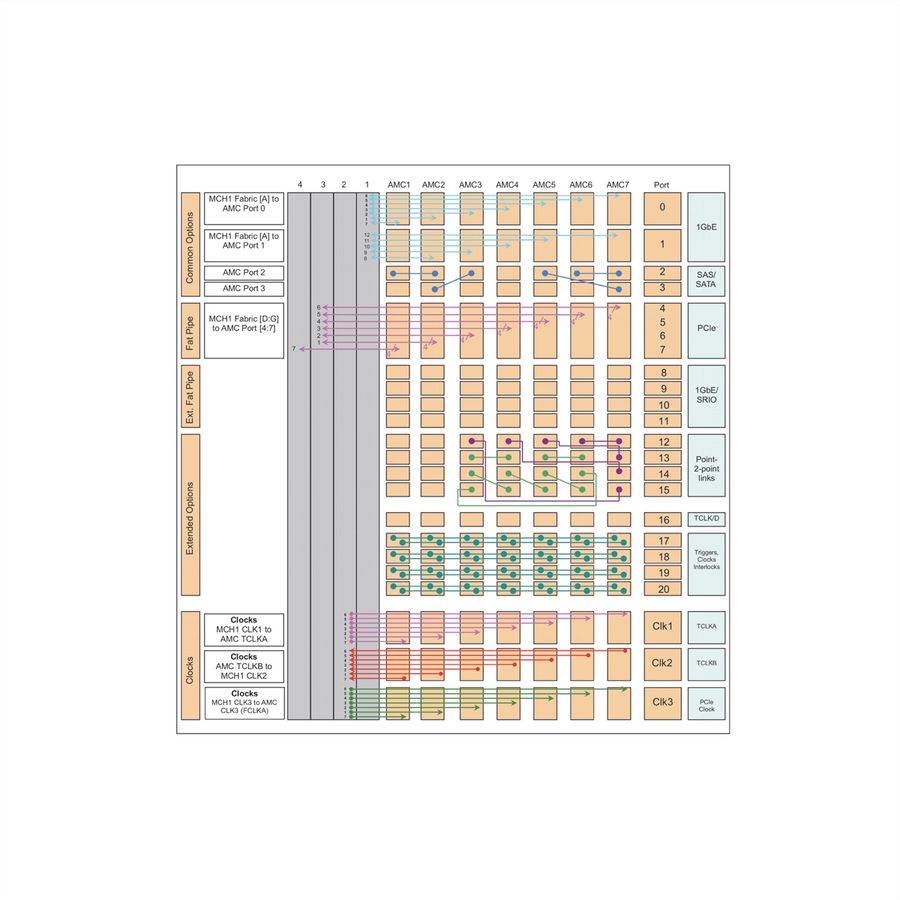SCHROFF MTCA.4 Système cubique pour 7 modules AMC doubles, 5 U, 42 HP
