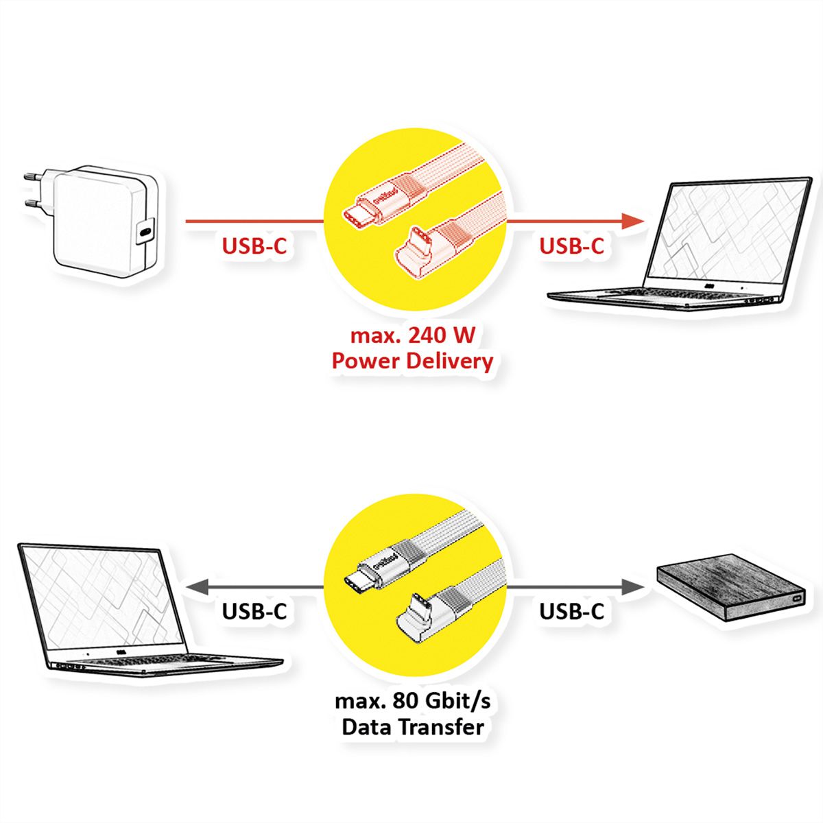 ROLINE Câble USB4 2.0 plat, C–C, M/M, 8K UHD-2, 80Gbit/s, 240W, un côté coudé à 270°, noir, 0,8 m