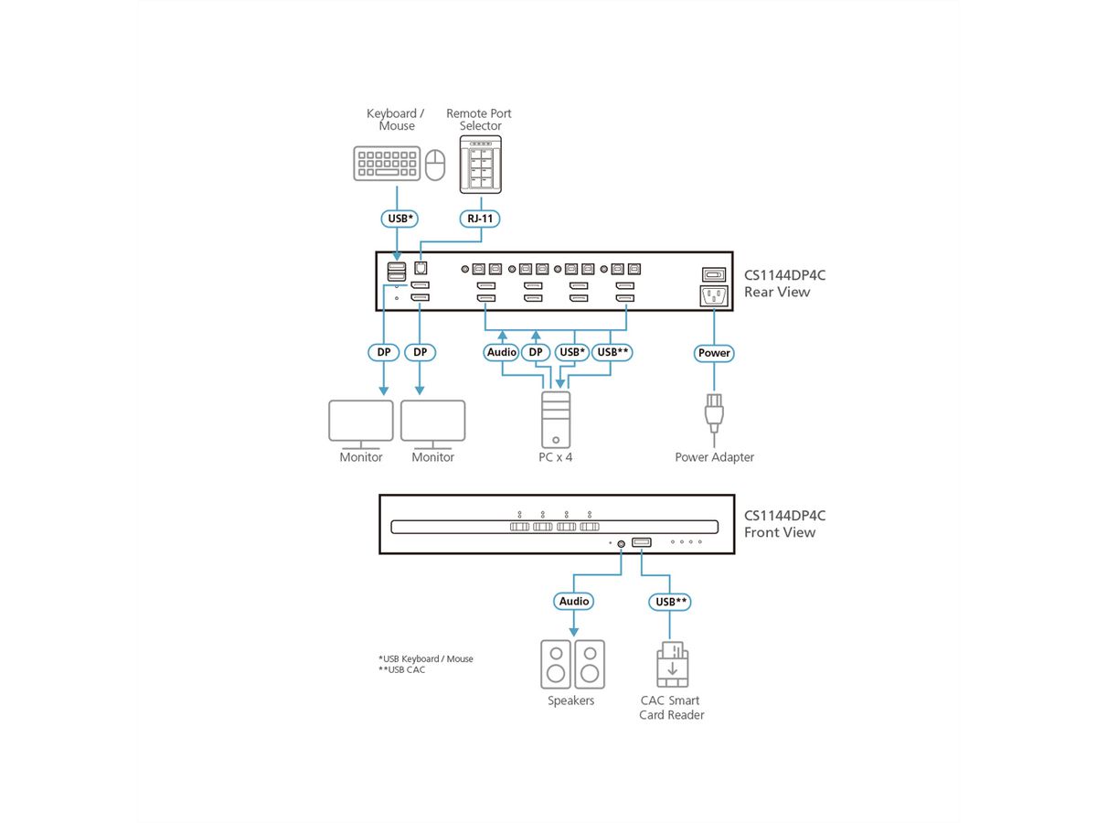 ATEN CS1144DP4C Commutateur KVM sécurisé DisplayPort à 4 ports USB et double affichage avec CAC